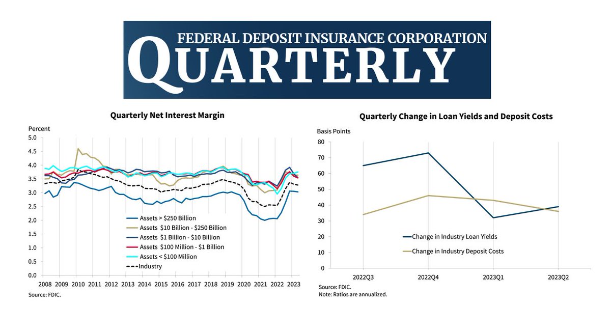 RJWholeLoans's tweet image. "Although the rates earned on loans increased more than the rates paid on deposits, the rates banks paid on non-deposit liabilities, such as FHLB advances and borrowings from the BTFP, increased by a larger amount, pushing up the overall cost of funds for the industry"