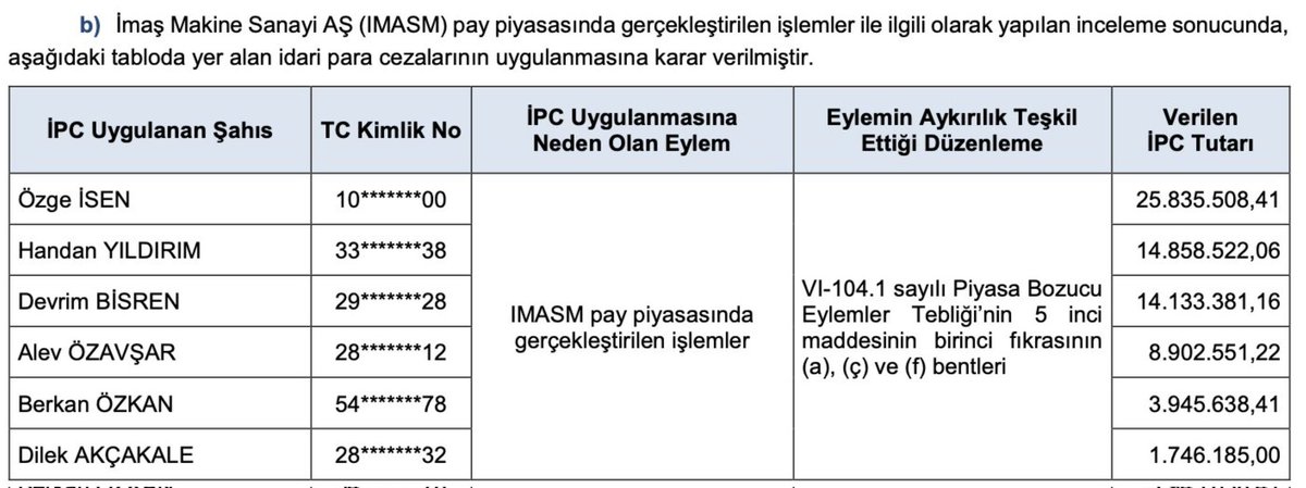 HisseHaberleri's tweet photo. #IMASM 75 TL'den 18 TL'ye kadar düşmüştü.
6 kişiye milyonlarca TL ceza yağdı.
1 kişi 25 milyon TL ceza yedi. https://t.co/odhdzsgNrt