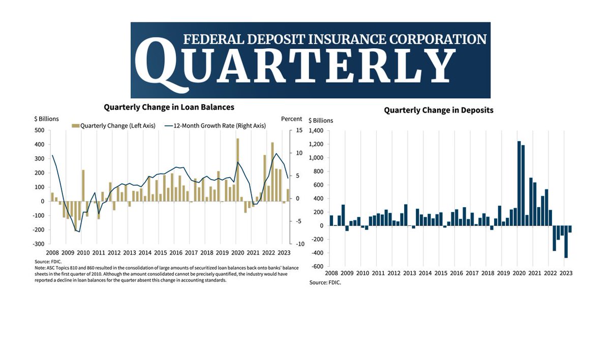 RJWholeLoans's tweet image. "in Q2, total deposits declined for the 5th consecutive quarter. Deposit outflows moderated substantially from the large outflows reported last quarter"

"loan growth has normalized over the past two quarters after the large spike in lending that occurred last yr"
