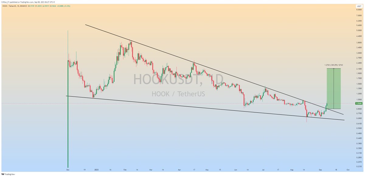 clifton_ideas's tweet photo. $HOOK (Update)}

Falling Wedge Upside Breakout is Already Done in Daily Timeframe...

Expecting Massive Bullish Wave📈

#HOOKUSDT #HOOK #Crypto https://t.co/C0w0HaWwbz