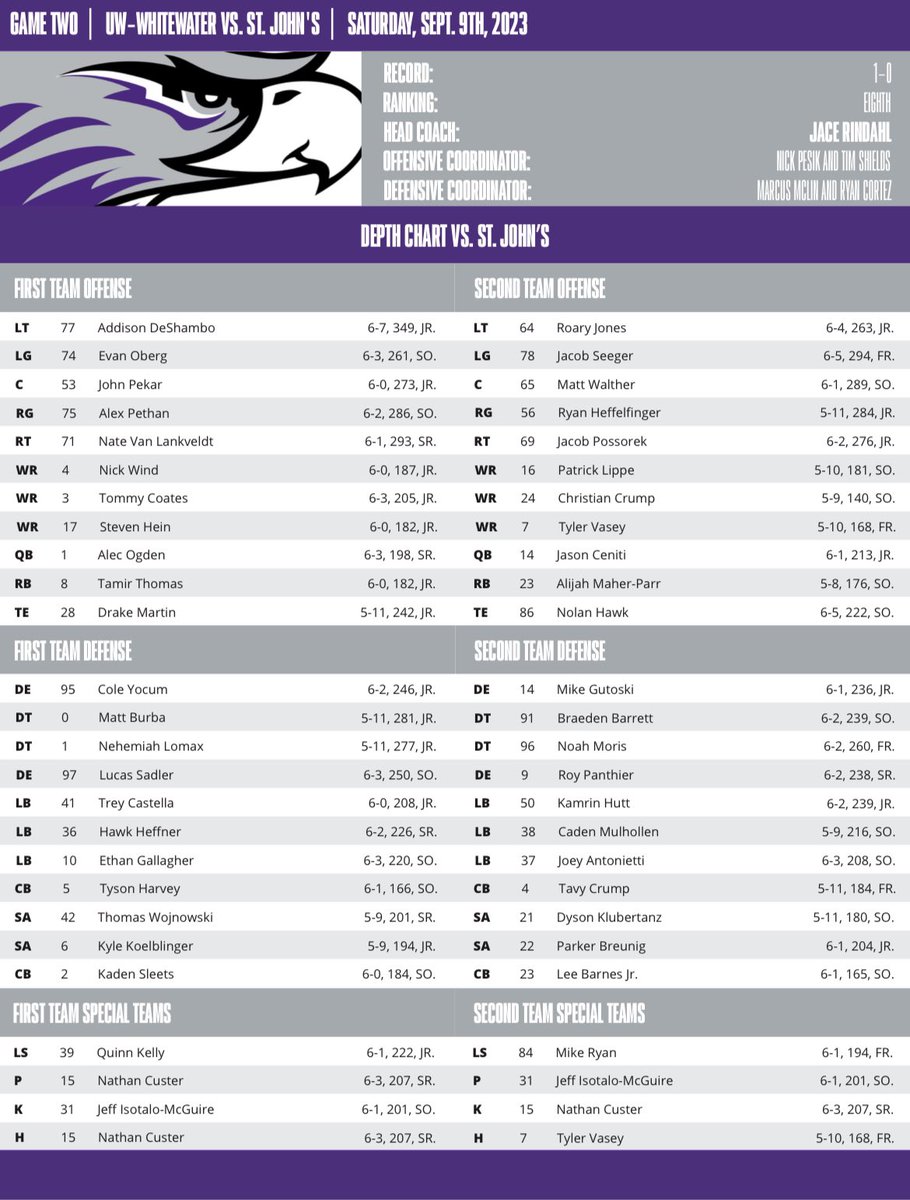 UW-Whitewater’s depth chart vs St. John’s:
Still no Egon Hein
Zach Sherman is injured, Rindahl said on coaches show he was getting an MRI
Alec Ogden now listed QB1, we’ll see how much action Jason Ceniti gets after he got on the field alongside Ogden a little week 1
#d3fb #WIAC