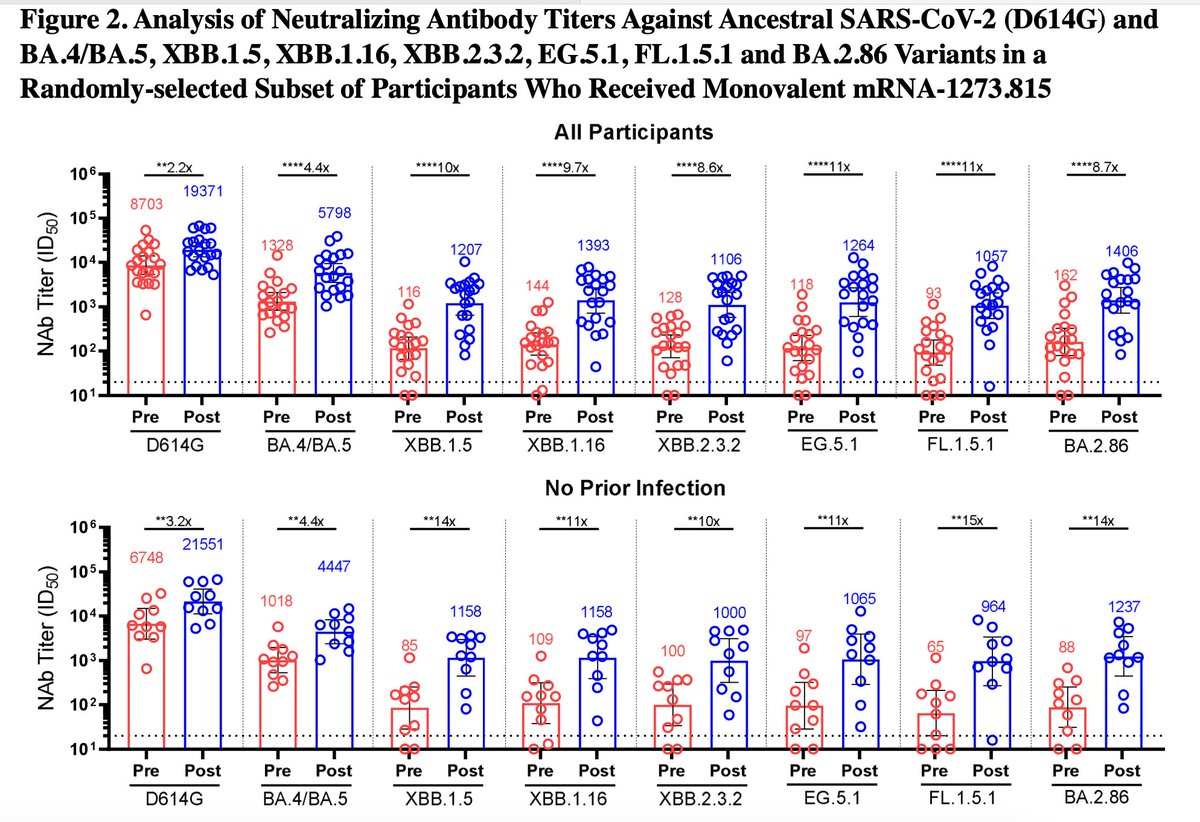 First human data for new XBB.1.5 booster vs the BA.2.86 variant: the neutralization antibody response looks very good, along with current main US circulating variants of EG.5.1 and FL.1.5.1
medrxiv.org/content/10.110…
This adds to the 4 lab studies and is quite reassuring 👍