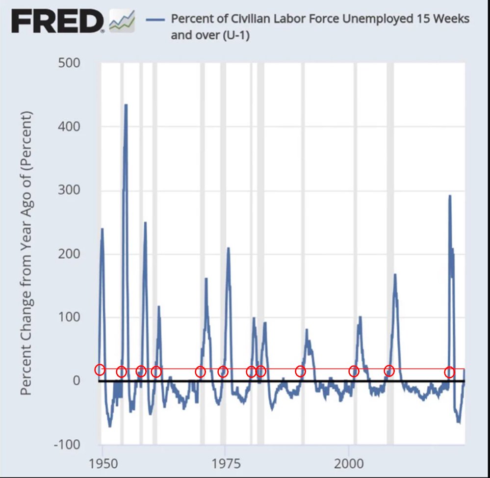 <a href="/MichaelAArouet/">Michael A. Arouet</a> Amazing
12 out of the last twelve times we reached this level
- a recession began &amp;
- U-1 unemployment doubled (at least)