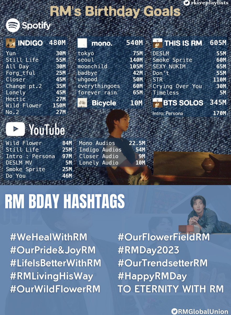 Metas y Hashtags qué utilizaremos para el #RMBirthday 2023. Difundan! 🎉

#/WeHealWithRM
#/OurPride&JoyRM 
#/LifeIsBetterWithRM 
#/RMLivingHisWay 
#/OurWildFlowerRM
#/OurFlowerFieldRM 
#/RMDay2023 
#/OurTrendsetterRM
#/HappyRMDay 
TO.ETERNITY.WITH.RM