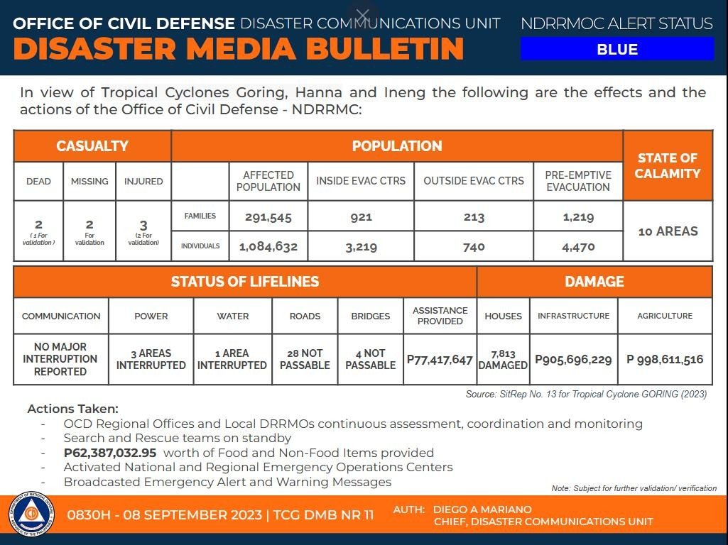 NDRRMC_OpCen's tweet photo. LOOK: Disaster Media Bulletin (08 September 2023) on Tropical Cylones #GoringPH, #HannaPH and #InengPH
See full report: https://t.co/IwnpFGoEo2 https://t.co/7d6DrHRcUQ