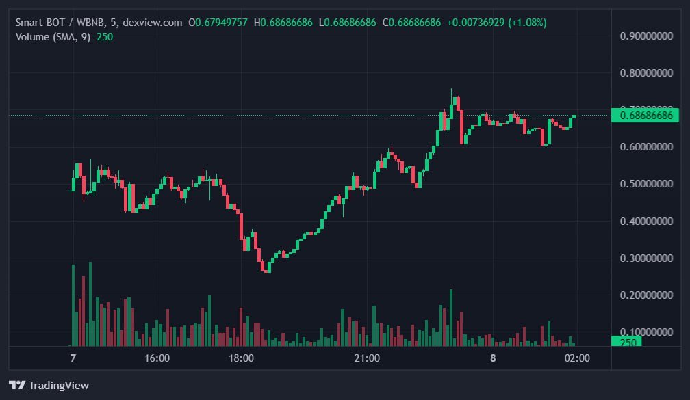 We are attracting the attention of large investors, some SAKAI VAULT users are coming to #SmartTrade, do we have similarities? I believe so. Trust the team, they usually deliver a lot of profits, 5, 6, maybe 10x. Be part of this move. 🔔