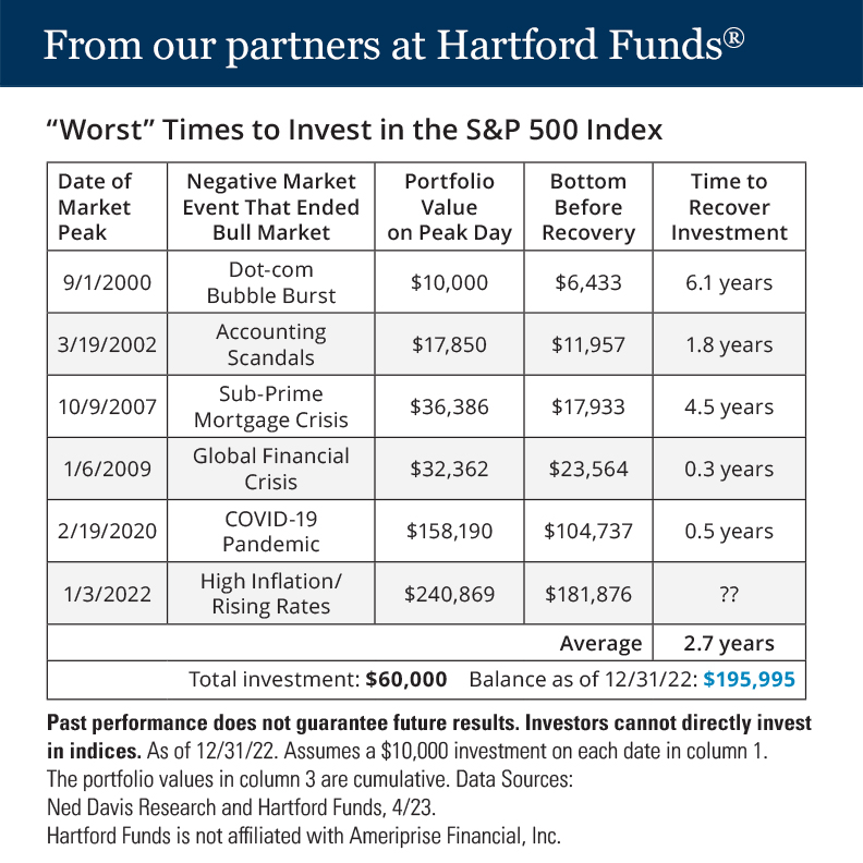 Matt_LivelyAFA's tweet photo. If you’re always waiting for a better time to invest, you may never get started. Want to get in – and stay in – the market? Reach out to learn strategies that align with your goals and how I can help you feel more confident during a downturn. https://t.co/FKYfTTwlgw