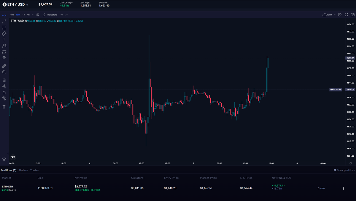 ETH Long at the $1,640 fight area.  Fought through quick with volume.  Half off at $1,658 Supply Zone.  Protecting entry now with the rest.

Trading on the #Swych Perpetual Trading DEX!

#trading #DeFi #RealYields #SwychFinance