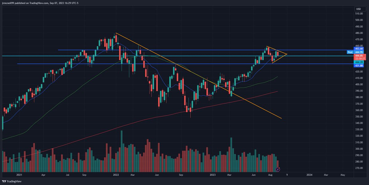 KeyserS99's tweet photo. $SPY big move developing https://t.co/zY1WGklp0F