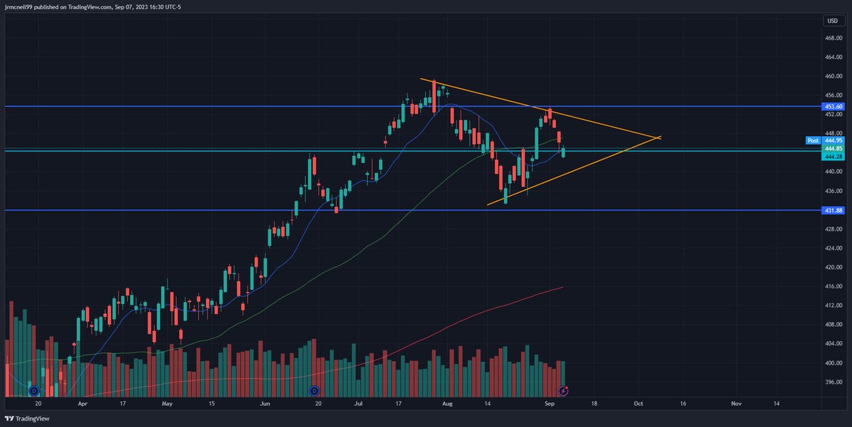KeyserS99's tweet photo. $SPY big move developing https://t.co/zY1WGklp0F