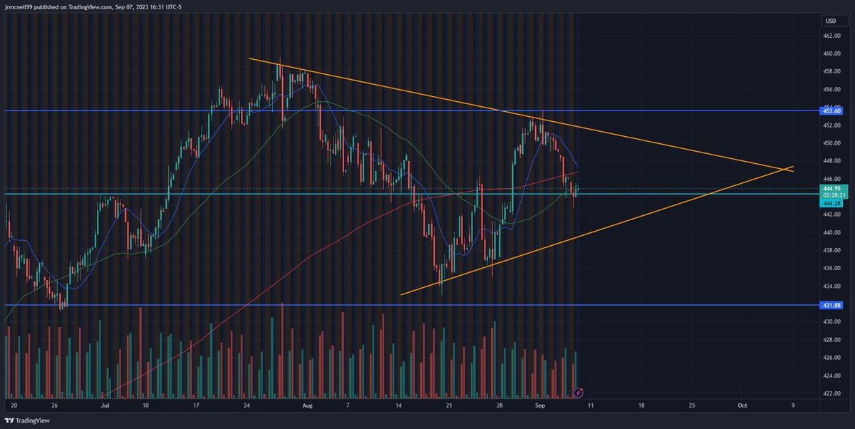 KeyserS99's tweet photo. $SPY big move developing https://t.co/zY1WGklp0F