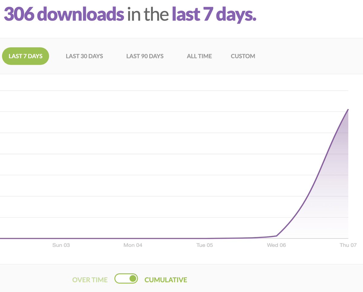 mhp_guy's tweet photo. SOCIAL EXPERIMENT: I just cloned my voice to see if AI could passively grow a podcast for me. Wild, right?

Why/how?

One day I'll launch a "real" podcast, but I wanna practice first. **AI enters the chat**

I'm up to 300 downloads in 6 hours! Here's exactly what I did:

1. Find a tool to clone your voice. I used Wondercraft. They just need a 60 second recording. 60 seconds later and I'm done.

2. Upload a script. What do you want your robot clone to talk about? Upload it to Wondercraft as well (no affiliation, there are other AI Podcast tools out there as well)

3. Profit!

Jk on #3, you need to do a few more things first, such as:

1. Remove all symbols such as $ and %. Your robot will trip over them. Ex: swap out $150,000 with "a hundred and fifty grand."

2. Add in "purposeful" pauses wherever you want. You can do this with:

Ellipsis (”…”)
Simple dash (”-”)
Em sash (”—”)
Semi colon (”;”)

We used em sashes. That's a new word for me, BTW.

3. Give it a thorough listen for any weirdness before finalizing. I don't drop F bombs, for instance, so I need to take those out. 

"Identity theft is a crime, Jim!" - Dwight Schrute

I forgot to take them out on one ep, BTW, so still working on that one. Sorry, mom! No more.

4. Then find a tool like Buzzsprout to publish it and get good analytics.

Here's my exact plan:

1. Upload 5 episodes, tweet about it once (this tweet), and then upload 1 episode/day for 30 days. If we are rocking and rolling in 30 days and I think it's monetizable, then this becomes a thing and we keep going. Otherwise, we jump ship and sacrifice our mp3s to the digital gods. I'll tweet about it again in 30 days.

2. What is the podcast? It's called Startup Gems. We curate cool growth hacks and startup stories from all corners of the internet and publish one/day. They are 8-15 mins long. It's something I'd listen to, so why not others?

Look up Startup Gems on your favorite podcast player and tell me if it sounds like AI. It's FREAKY! It sounds real. My own wife said it's 70% me and 30% a stranger.

It captures all kinds of pauses, exhales and intonation changes. And I only uploaded 60 seconds!

If you upload more it'll be even better.

I made it live this morning and we are over 300 downloads already!

I'm using an intern to source the cool stories and do the uploading. It should take about an hour per episode.

How many podcasts will be real in 5 years? Does it even matter?

How is this a social experiment? Well, I want to see how many listeners pick up on it without knowing it's AI beforehand. It's also a biz experiment, because that's my favorite pasttime.

More details below