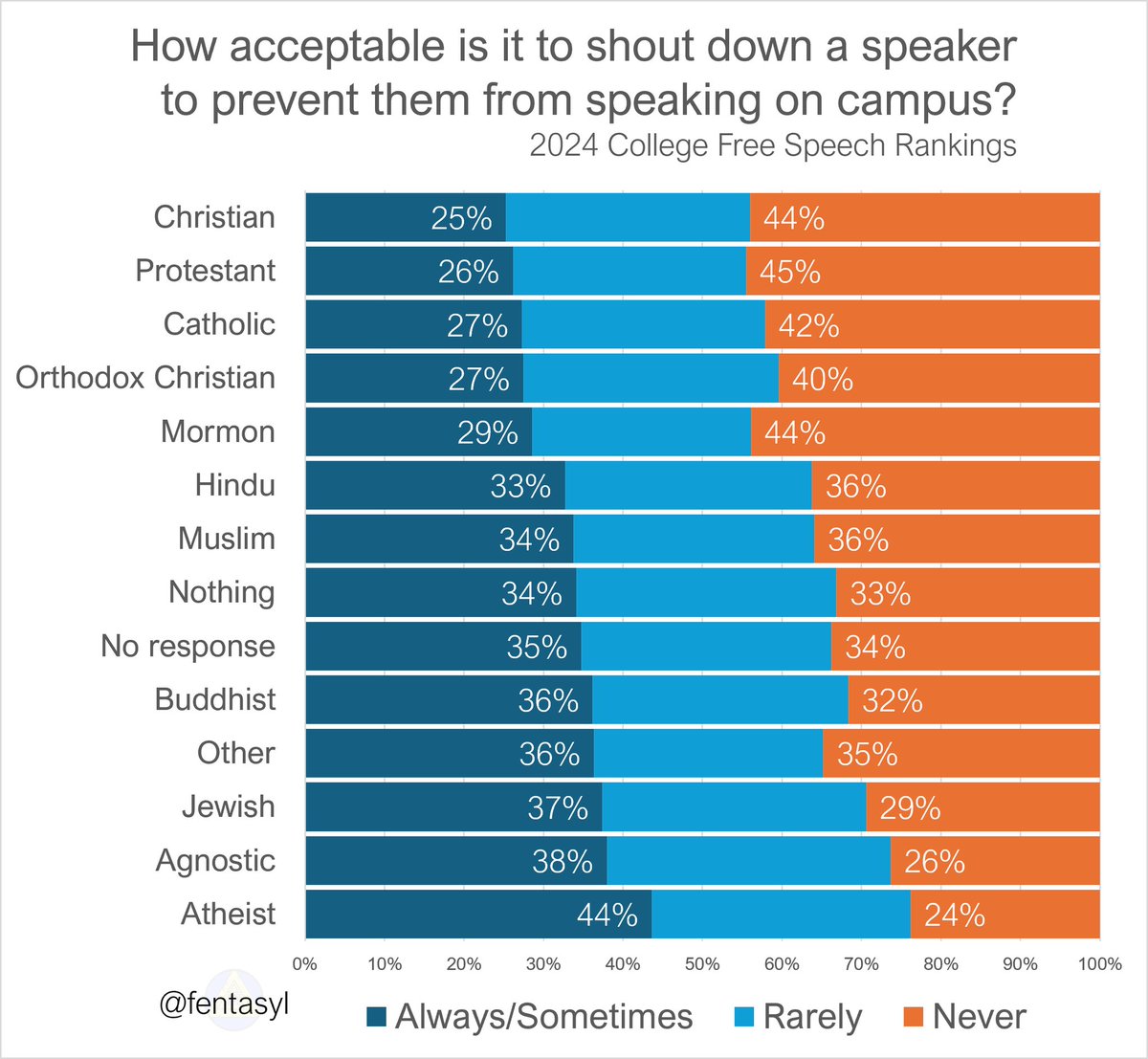 I thought the point of Atheism was to escape the alleged intolerant nature of religion.

Yet it seems that Atheists are the most censorious demographic when compared to their religious counterparts.

How did Atheists get to this point?