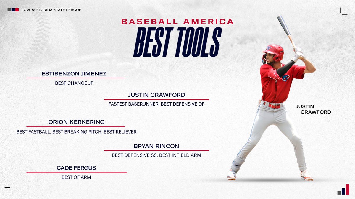 Phillies Player Development (@philsplayerdev) on Twitter photo Congratulations to the following prospects and staff on being named to the <a href="/BaseballAmerica/">Baseball America</a> Best Tools Winner lists!
Clearwater (Florida State League) 👇 Congratulations to the following prospects and staff on being named to the <a href="/BaseballAmerica/">Baseball America</a> Best Tools Winner lists!
Clearwater (Florida State League) 👇