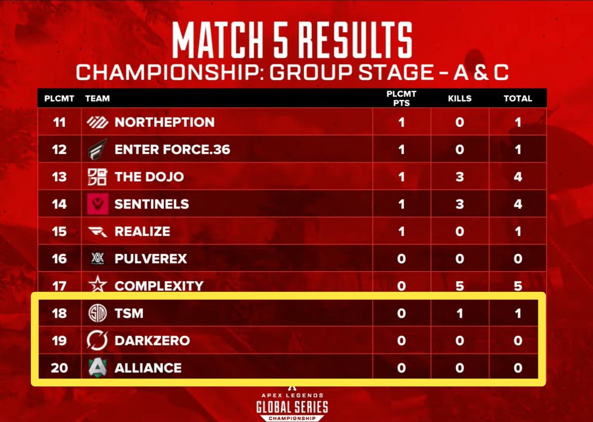 DelyGames's tweet image. This was epic in a bad way. I hope Saturday is much better for these teams because they deserve better results 💪🏼☘️
#Alliance #DarkZero #TSM
#ALGS #ApexLegends #APEX