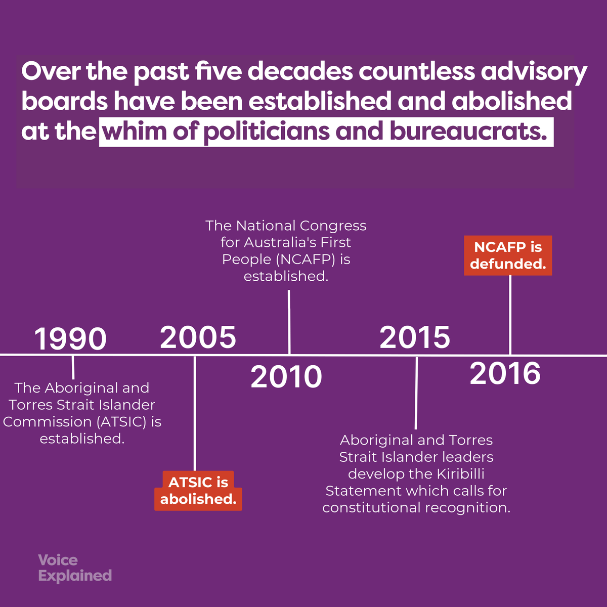 yes23au's tweet photo. Over the past 50 years countless advisory committees have been established and abolished. 

Protecting an Indigenous Voice in the constitution ensures that now, and in the future, Aboriginal and Torres Strait Islanders will be consulted on matters that affect them.

#yes23 https://t.co/oiZuE1xVTq