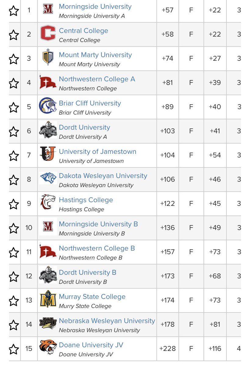 MMULancersGolf's tweet photo. 🚨 New School Record! 🚨 
Lancers shot a 315 to set a new team record! Tatum and Caitlyn set personal records and Kelsey brings home her fifth career individual championship! It’s a great day to be a Lancer! https://t.co/vezGK36wys