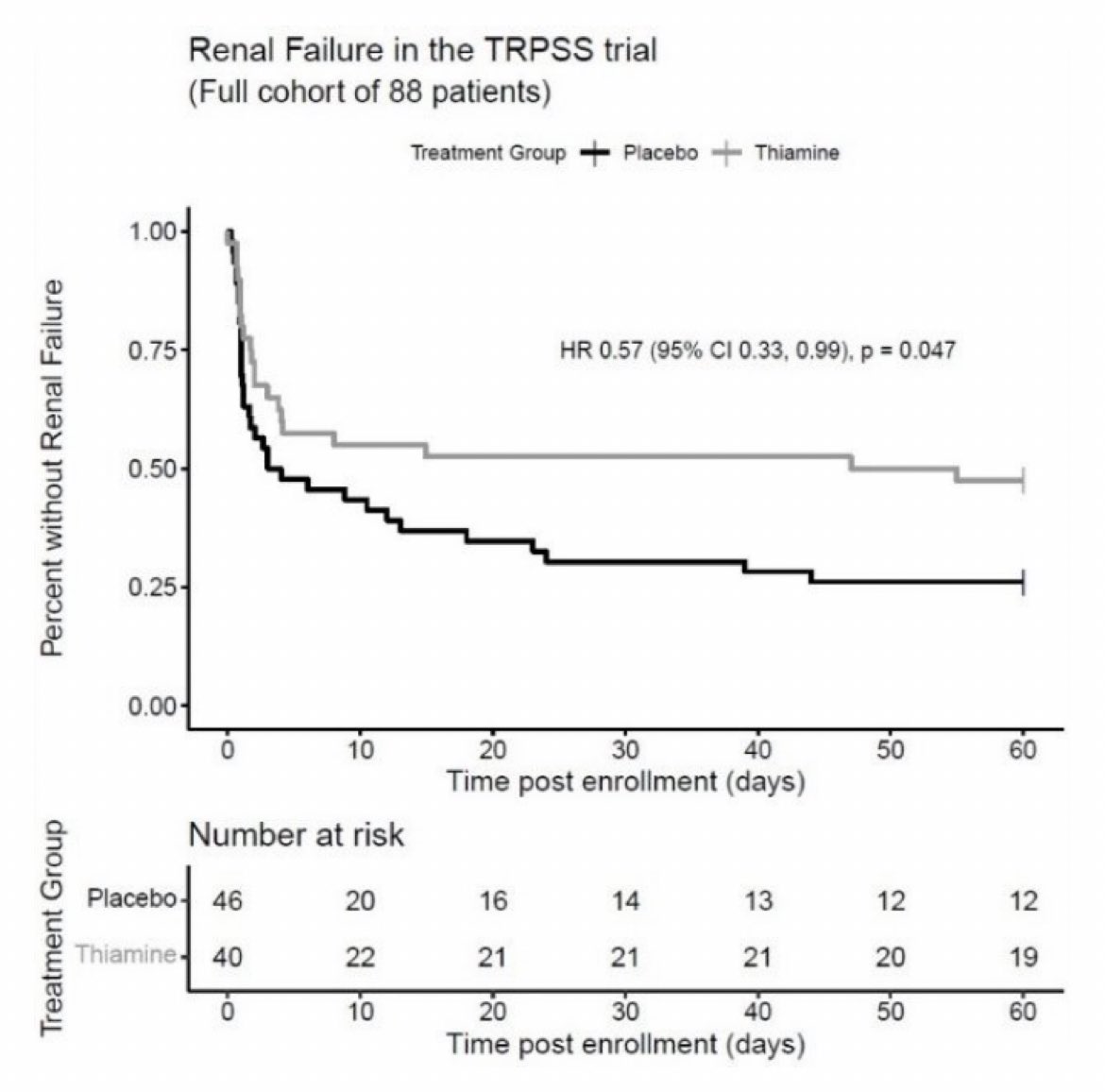 Thanks @ATSBlueEditor! Exciting to see our @NIGMS trial of thiamine for septic AKI in print! Adds to the story of thiamine in sepsis—promising point estimates for thiamine, esp for pts w ⬇️ thiamine levels. Sig for ⬇️ ARF over time and ⬇️LOS. On to the next step! @mdonnino