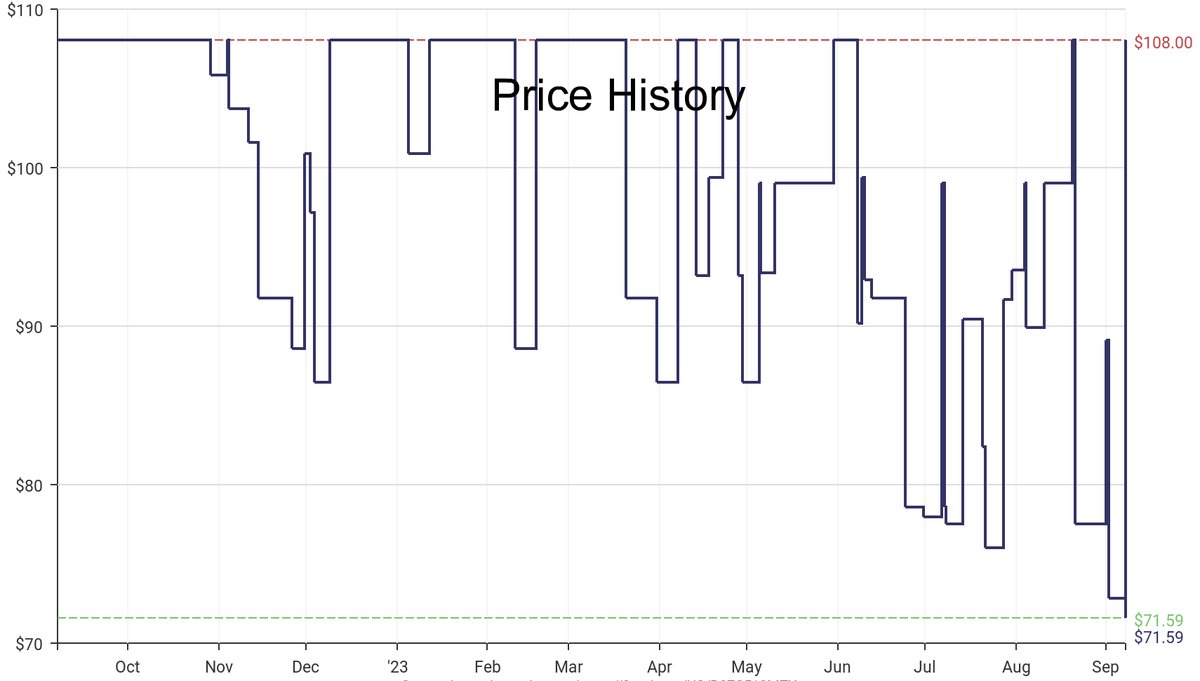 DeepPrice's tweet image. Lowest price on Amazon.com for Kitchen Storage &amp;amp; Organization  from YAMAZAKI #dpdLowestPrice #YAMAZAKI #KitchenStorageOrganization
Only $71.59
amazon.com/dp/B07C518MTX?…