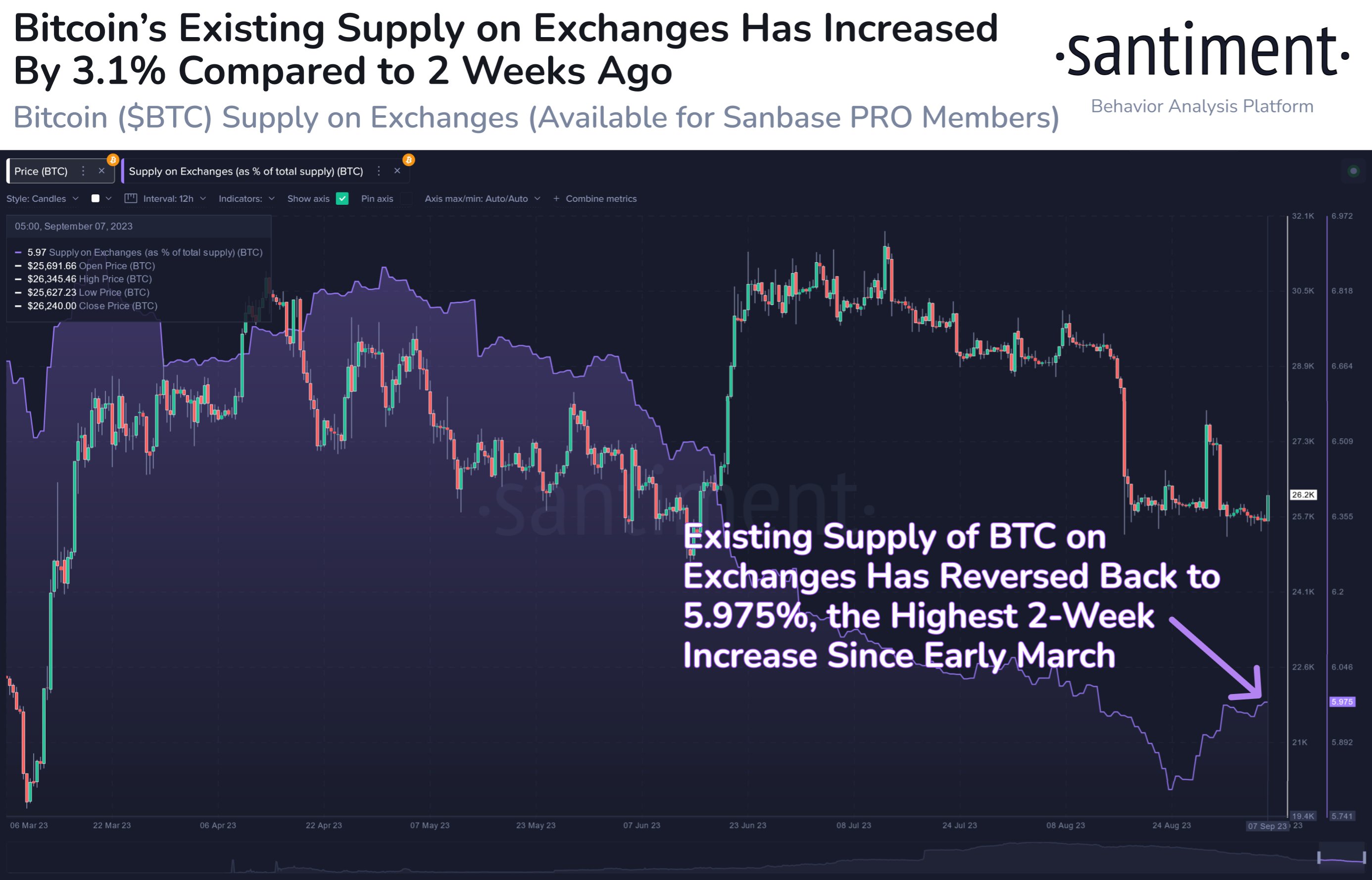  supply exchanges bitcoin data on-chain increase exchange 