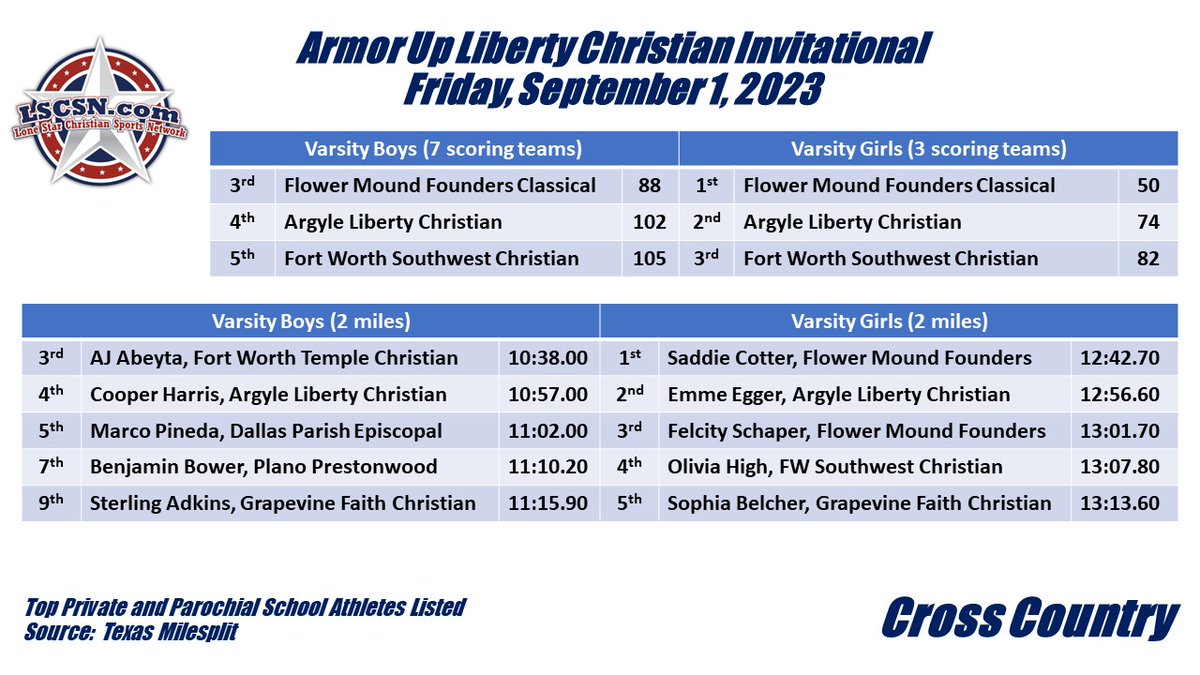 XC:  Six different private and parochial schools competed last Friday at the Armor Up Liberty Christian <a href="/navyout/">Liberty Athletics</a> Invitational.

Youth was served as Abeyta is a sophomore and Cotter and Egger are both freshman.