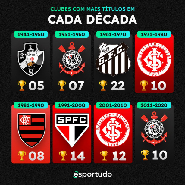 SPFutDepre's tweet photo. Os clubes com mais títulos em cada década

O Santos foi o clube com o maior número de títulos, seguido pelo São Paulo (14), Inter (12) e (10) e Corinthians (10)

O Palmeiras não aparece na lista, o único dos 4 grandes paulistas fora

🦅 https://t.co/dLu8rnCT4m