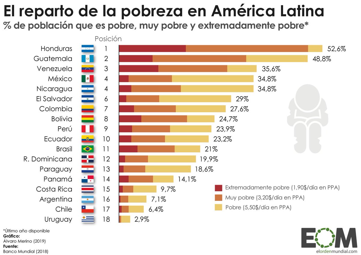 ramirogarciaf's tweet photo. A propósito de lo que dijo @LuisaGonzalezEc respecto a que los venezolanos están huyendo de Ecuador, porque en Venezuela habría mejores condiciones de vida, tomemos dos parámetros, violencia y pobreza. 

Pese al enorme incremento de la violencia en el país, tenemos una tasa de homicidios casi de la mitad que en Venezuela. En cuanto a la pobreza, 23% de la población de Ecuador vive por debajo de la línea de pobreza en el país, versus el 35% en Venezuela. En fin, doña Luisa no tiene idea de lo que habla y creo que de casi nada.