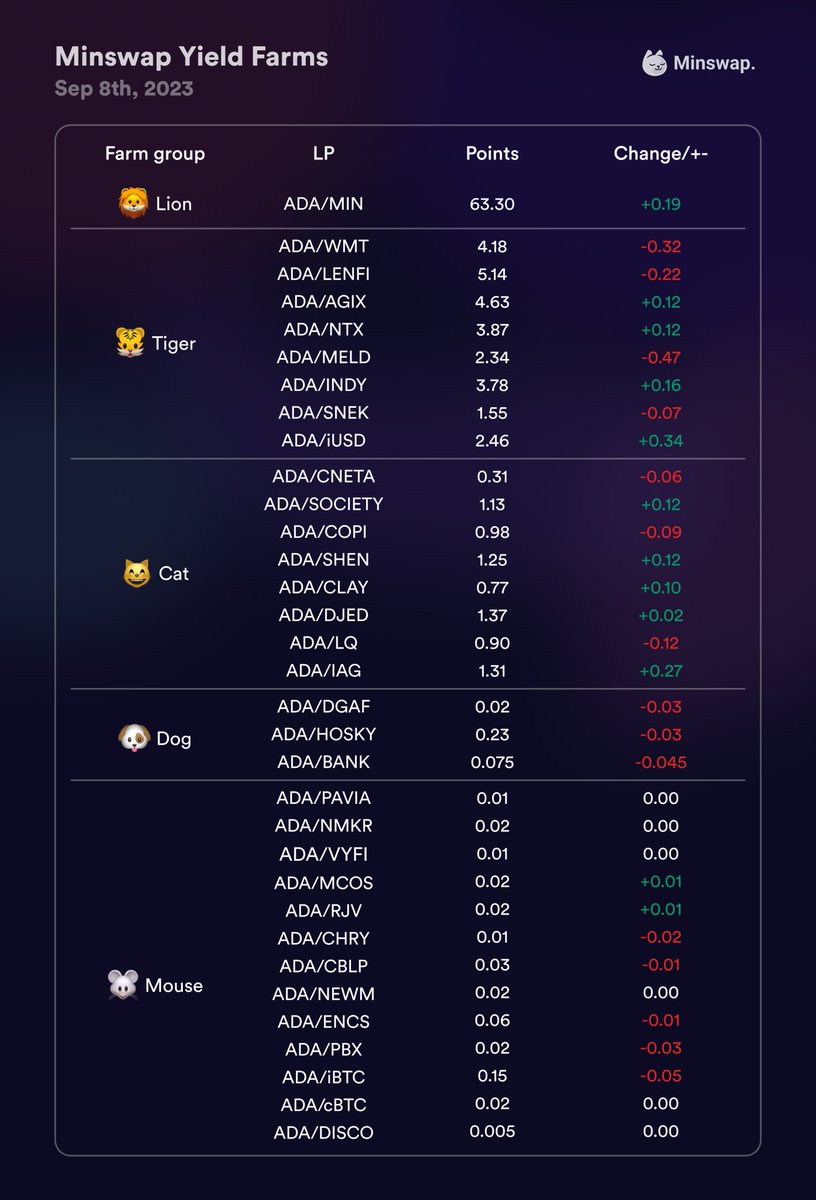 $MIN Farm Rebalance is coming Friday at 9AM UTC!

✅ No major changes this time for Farm Tiers. 
✅ Own Token Farm added for $RICK, $MKA, $WORLD
✅ $CCC Farm extended