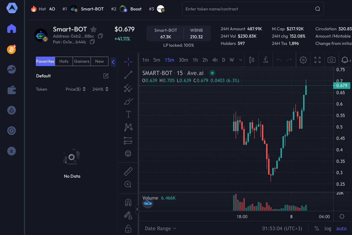 📊 Ready for pull-send to the $10? We are ready since start! See you at 1 million market-cap. 

✅ Avedex: ave.ai/token/0xb2cd46…