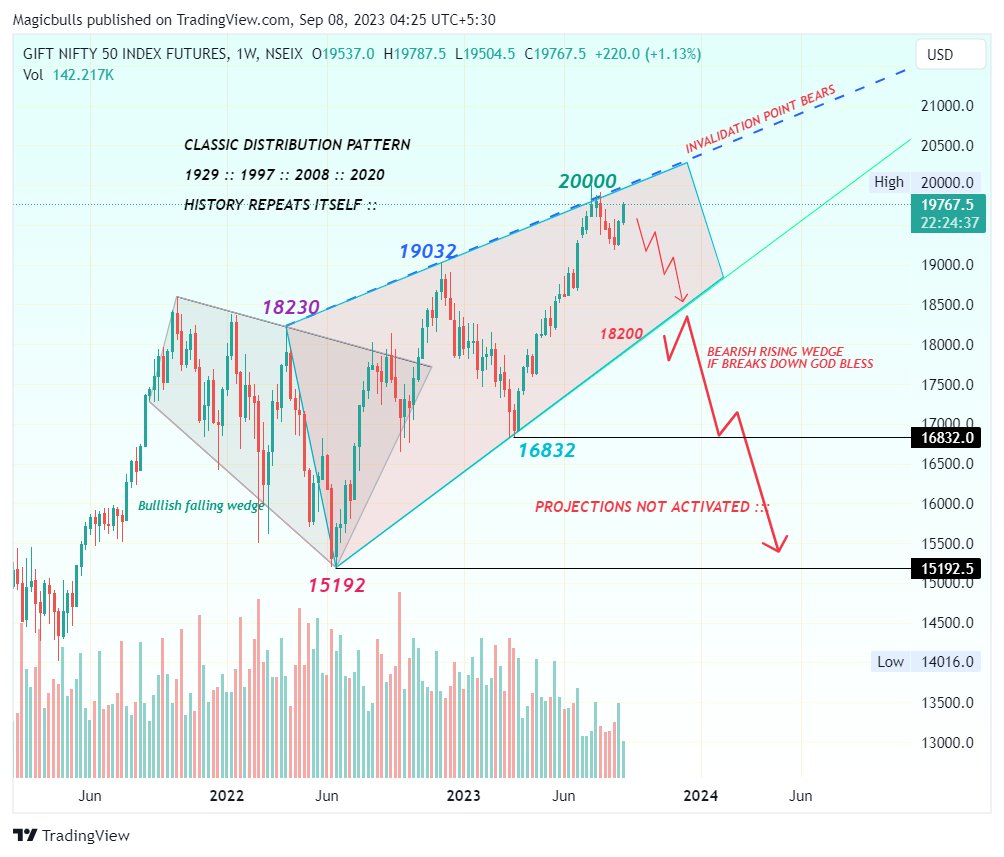 Magicbullindia's tweet photo. #nifty50 
Target :: 15192 📌
Chart Update :: :: Pin tweet https://t.co/94gSNKL4su