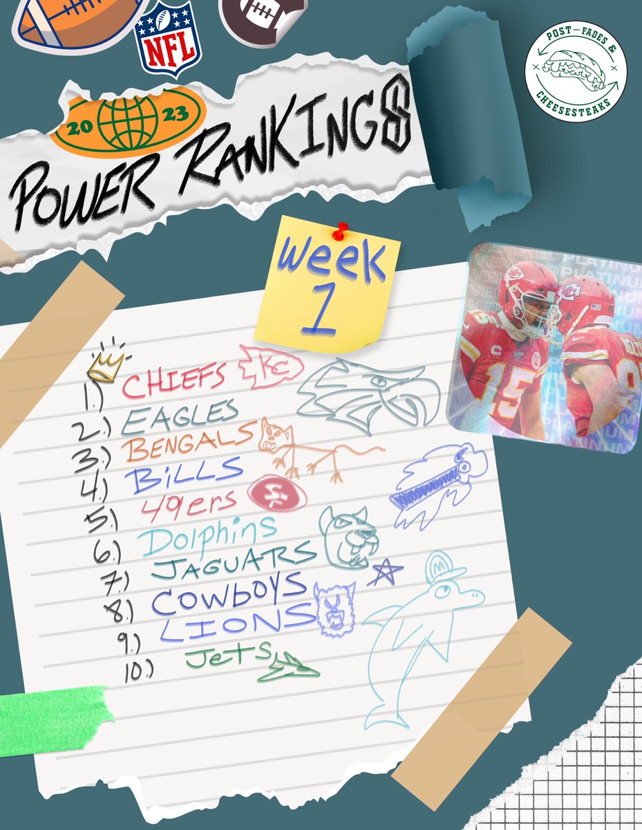 PFandCS's tweet photo. FOOTBALL IS BACK IN SESSION ‼️
New year, new Power Rankings
Get ya script ready 📜

—————————

#nflkickoff #nflpowerrankings #powerrankings #nfl2023 #footballisback #footballislife #backtoschool #nflweek1 https://t.co/sCfBPgB3lT