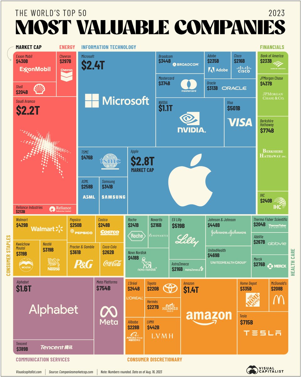 VisualCap's tweet photo. The 50 Most Valuable Companies in the World in 2023 🏆️

https://t.co/XCNtMOGLIp https://t.co/brjkcJylFT