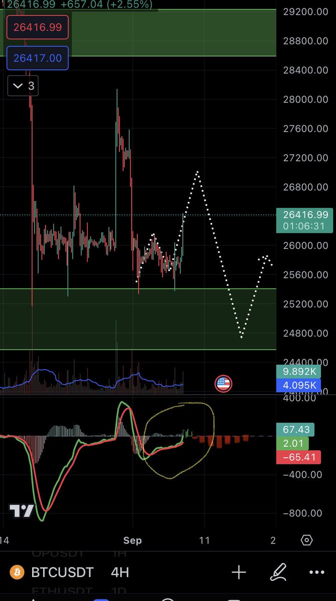 ThanhTr18664142's tweet image. #btc chạy gần xong #histogram dương và đang lên tiệm cận vùng 26k8
như nhận định, khả năng #btc vẫn loanh quanh vùng 25k2-26k8 trong tuần tới