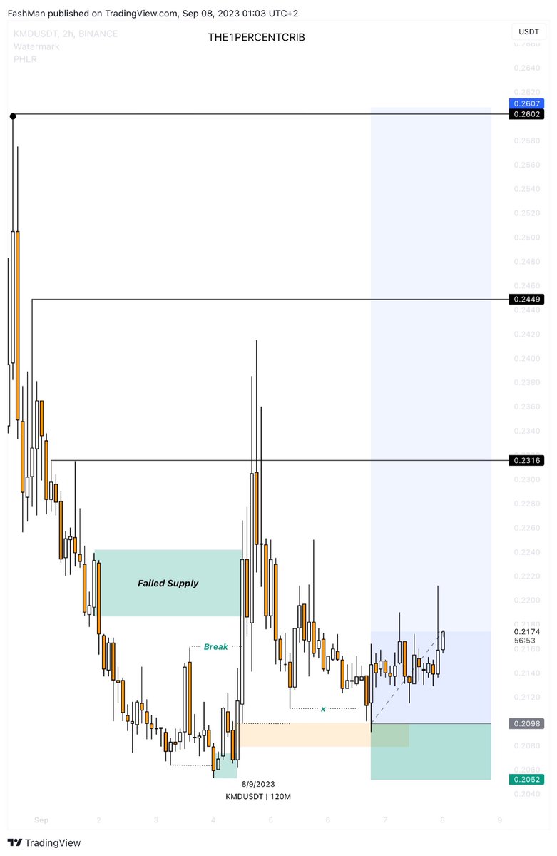 FashmanDAS's tweet image. How far can we go
#KMDUSDT

#SubmitToTime