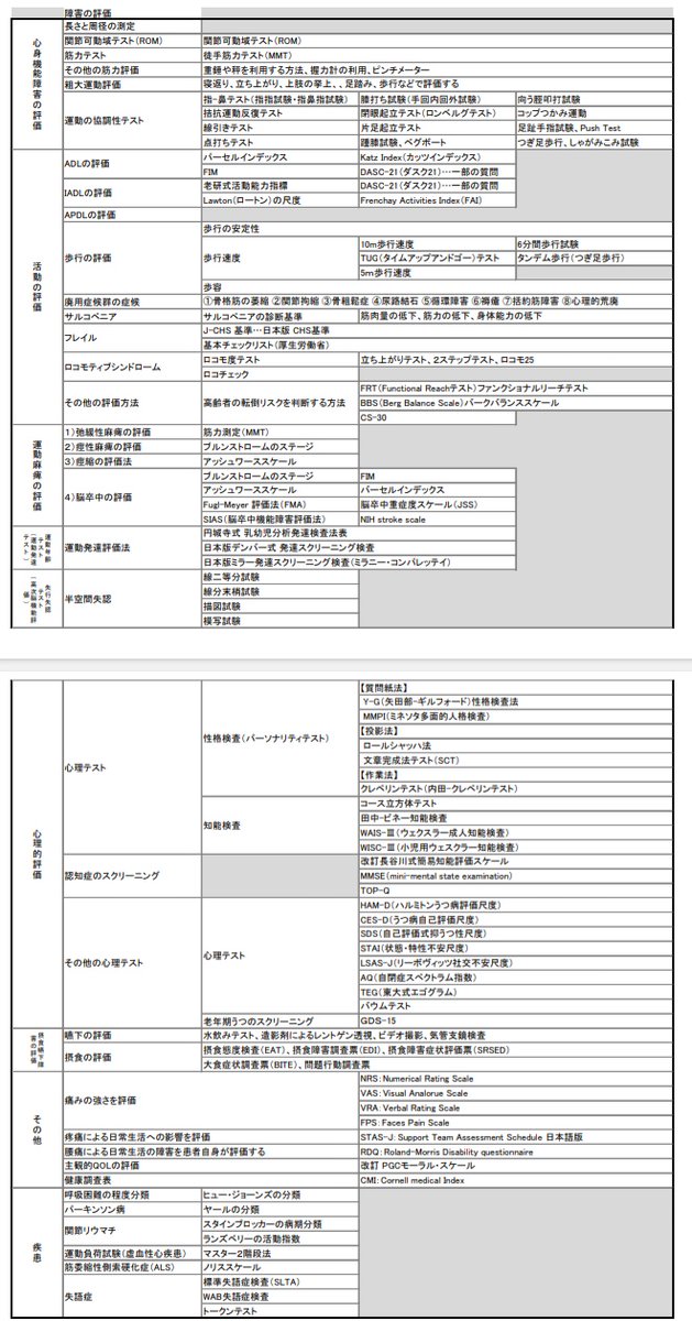 YaMato39830334's tweet photo. リハビリテーション医学の国家試験対策として検査一覧置いておく🐰🍡
生きてまたXで会おうな！
今日も雨にも負けず訪問鍼灸🐰🏍ﾋｬｯﾎｰ https://t.co/HYpJo0OOd2
