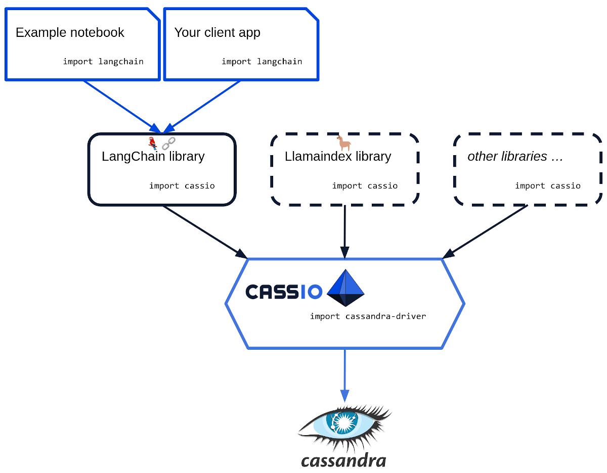 Have you heard of CassIO? It's the best library for #GenerativeAI. Learn about its role in connecting Apache Cassandra with LLMs and LangChain. 

ow.ly/Cc52104Tx1n #GenAI #ChatGPT #LangChain