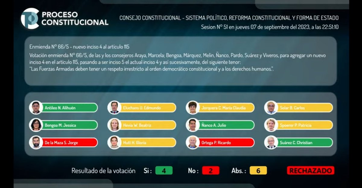 ssuudp's tweet photo. Comisión de Sistema Político rechaza que las FFAA deban tener un respeto irrestricto al orden democrático constitucional y a los Derechos Humanos. https://t.co/lddYNzz7bL