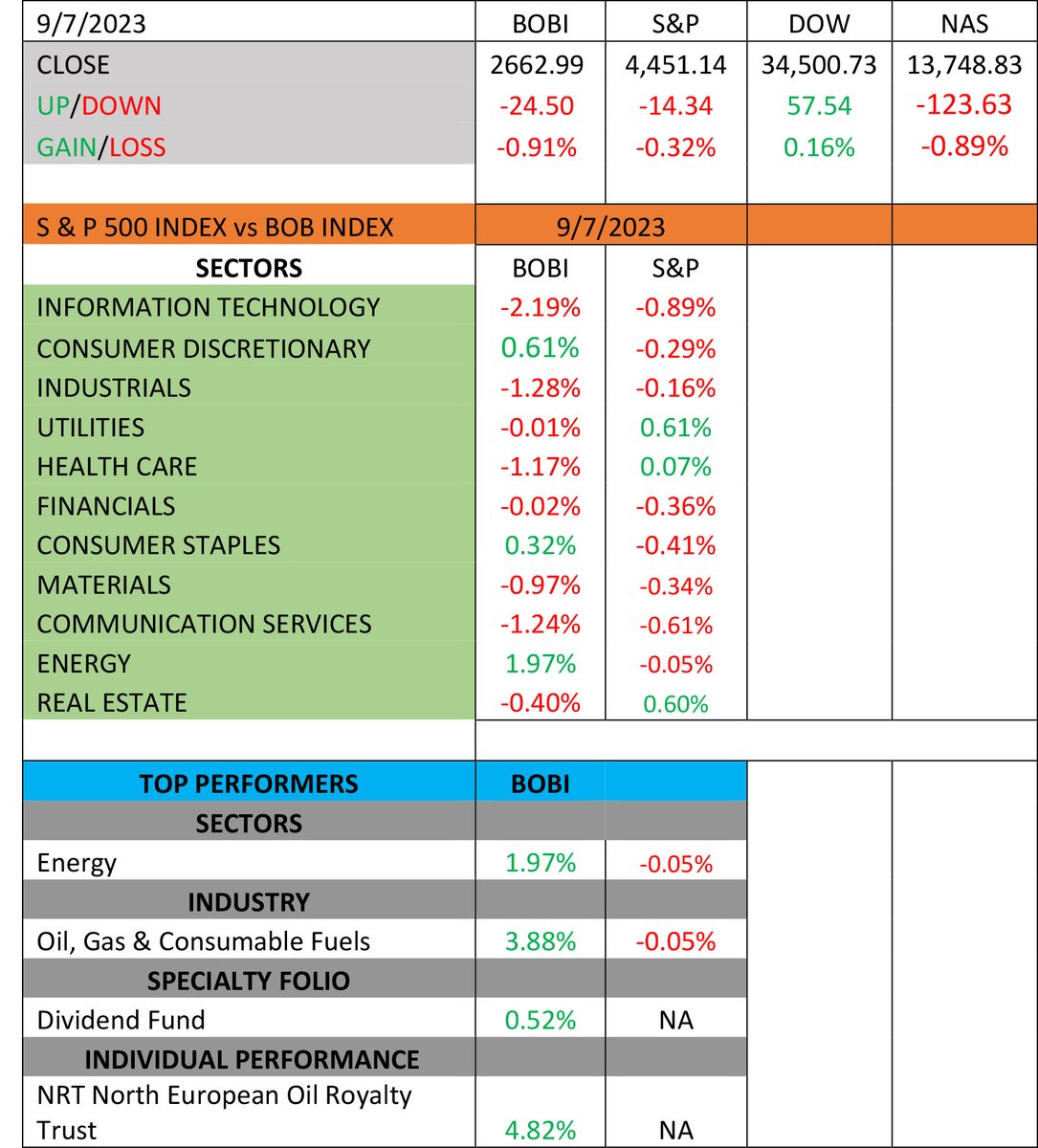 bookofbrikk's tweet photo. #BOBI slides -0.91% on Thursday for a 3rd day of losses as major indexes finish mixed…#S&amp;P slips -0.32%...#DOW gains 0.16%...#NAS sheds -0.89%... $NRT is best performer on the #BOBI up 4.82%...#BOBI #BOBINDEX https://t.co/pDNzFAs9Rg