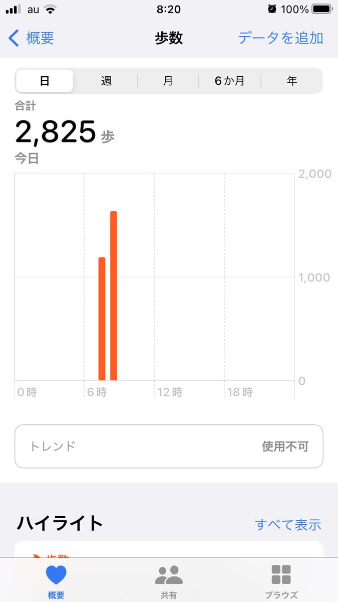 @syounou_know 朝から2800歩歩きました！
悪い足の着地から体重を乗せるイメージで歩いたら、体重がカカトから爪先まで移動することがわかり、スムーズに動いた気がします。
昨日夜も歩いたのですが、お尻からモモのあたりが筋肉痛で、普段は悪い足を使ってなかったのがわかり良かったです。