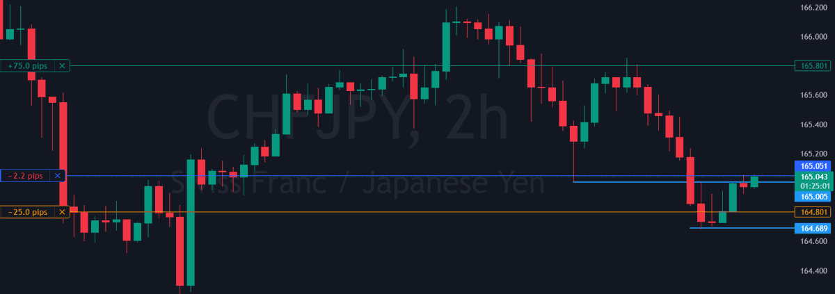 Pipsforprofits's tweet photo. $CHFJPY Buy entry-165.051 SL-164.801 TP-165.801 #forex #forextrading #trade #forexsignals #forexmarket #pips #scalping #daytrading #xauusd #scalping #swingtrading #forexforbeginners #forexeducation #forexpro #forexnews #forexanalysis #forextips #forexstrategy #forexlive #forexchat #forexcommunity #forexeducation #forexlifestyle #forexfreedom #USDJPY #AUDUSD #GBPJPY #USDCAD #GBPUSD #USDCHF #NZDUSD #EURGBP #AUDCAD #EURJPY #CADJPY