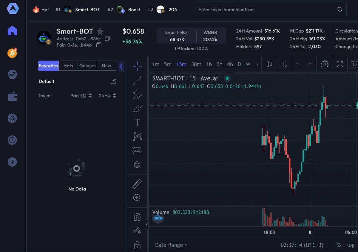 Are you ready for next-leg? 07:39 at china! 🐋 We-Chat &amp; Weibo Marketing started. Game will change soon! Be ready for it! 📊

ave.ai/token/0xb2cd46…
