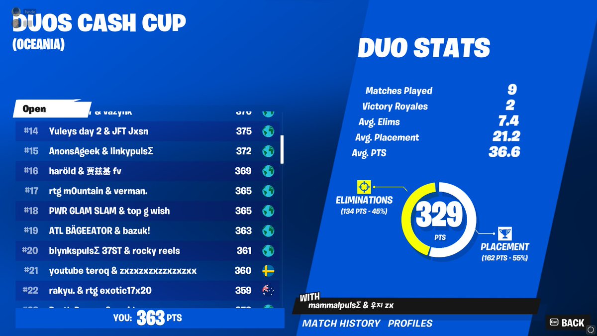 AsiaTL_ESP's tweet photo. DUOS CASH CUP OCE

@BAGEEATOR &amp; @Bazuk!

#42

Qualed in the first duos cash cup of the season! https://t.co/lkt7qixzBQ