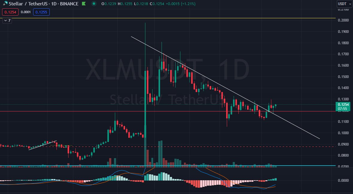 ChartStriker's tweet photo. We discussed the scenario in which $XLM is doing what it is doing on the livestream of 4th Sep. R flipped to S for now. Let's see if R levels disccused on stream will break next. 

#cryptocurrency #crypto #altcoins #Bitcoin  $Eth  #alts $BTC #ada #ethereum #XRP $BTCUSD #BTC  #ETH https://t.co/QMmvr98wwA