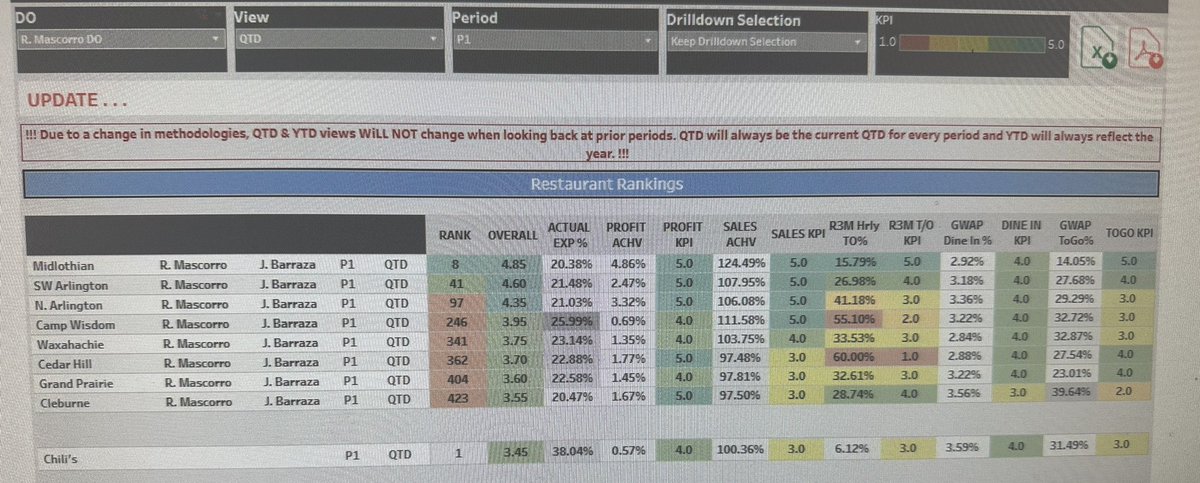 jgib24's tweet photo. Control what you can control 🌼 day in and out this team thrives! @Chilis @JBarraza6 North Texas. Striving for the number one spot #midlo #chilislove @Roymascorros https://t.co/EhLMTVymCP