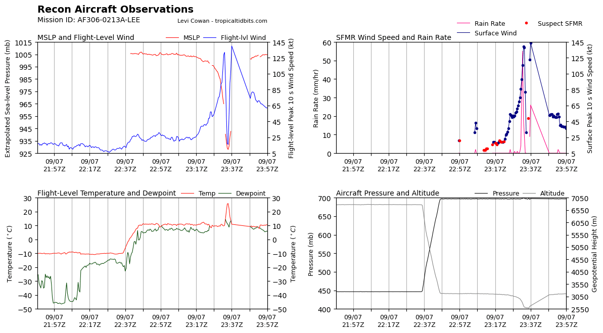 TropicalTidbits's tweet photo. Welp, that escalated VERY quickly. Hurricane #Lee may already be a Cat 5 hurricane, or darn close to it.

Live recon aircraft observations here: https://t.co/BK4OQ0Nh9T https://t.co/vHyGkwFll0