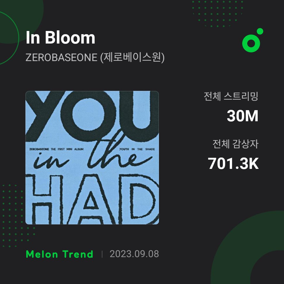 'In Bloom' by <a href="/ZB1_official/">ZEROBASEONE</a> has surpassed 30M streams and 700k unique listeners on Melon. 

#ZEROBASEONE
#ZB1 #제로베이스원