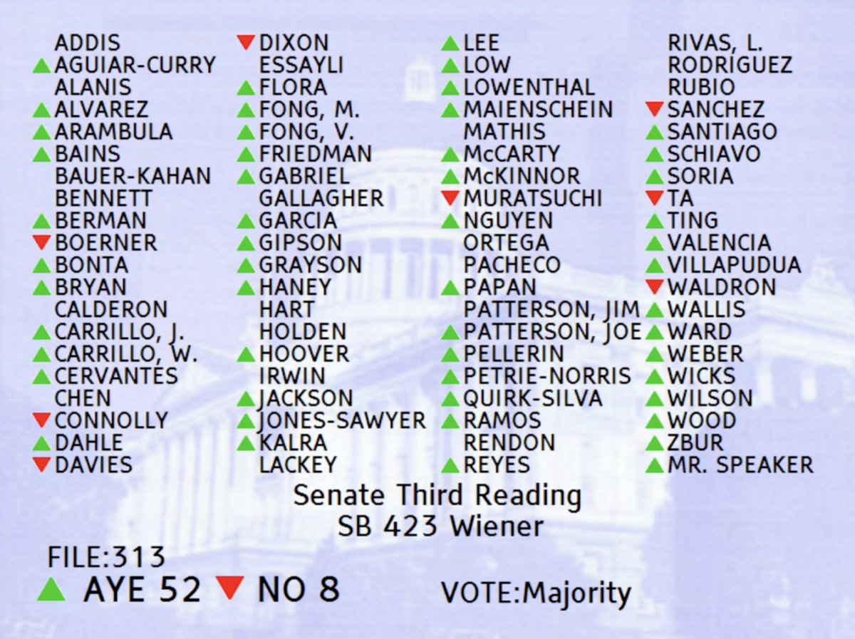 mnolangray's tweet image. SB 423 passes the assembly! Huge! cayimby.org/sb-423/