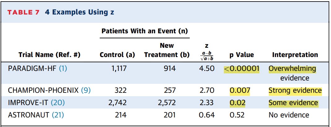 Teebi_MD's tweet photo. 📌 #Stat101: Below 3 trials with "statistically significant" treatment effect based on p-value <0.05. However, they all provide different info:
✅PARADIGM-HF: Overwhelming evidence (<0.001)
✅Champion: strong evidence (<0.01-0.001)
✅Improve-It: some evidence (0.01-0.05)
But is the interpretation of the treatment effect in these trials is different? 👇
#CardioTwitter #MedTwitter #MedEd #cardiology #medicine #health #research #CardioTwitter #statistics