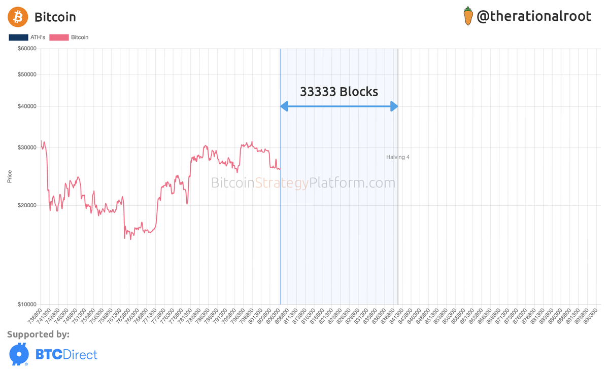 33333 blocks until the Halving. 
#Bitcoin
