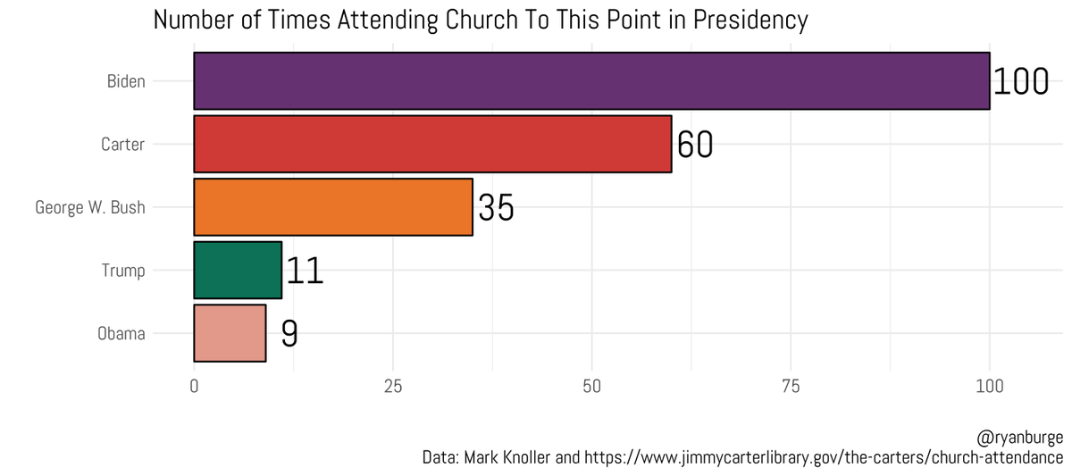 Ryan Burge 📊 (@ryanburge) on Twitter photo Unless I see some real evidence to the contrary, I am going to make this statement:
No president in the last 50 years (maybe longer) has gone to church with the frequency of Biden.
It's hard to find data about this beyond <a href="/markknoller/">Mark Knoller</a>, but I see no other President even close. Unless I see some real evidence to the contrary, I am going to make this statement:
No president in the last 50 years (maybe longer) has gone to church with the frequency of Biden.
It's hard to find data about this beyond <a href="/markknoller/">Mark Knoller</a>, but I see no other President even close.